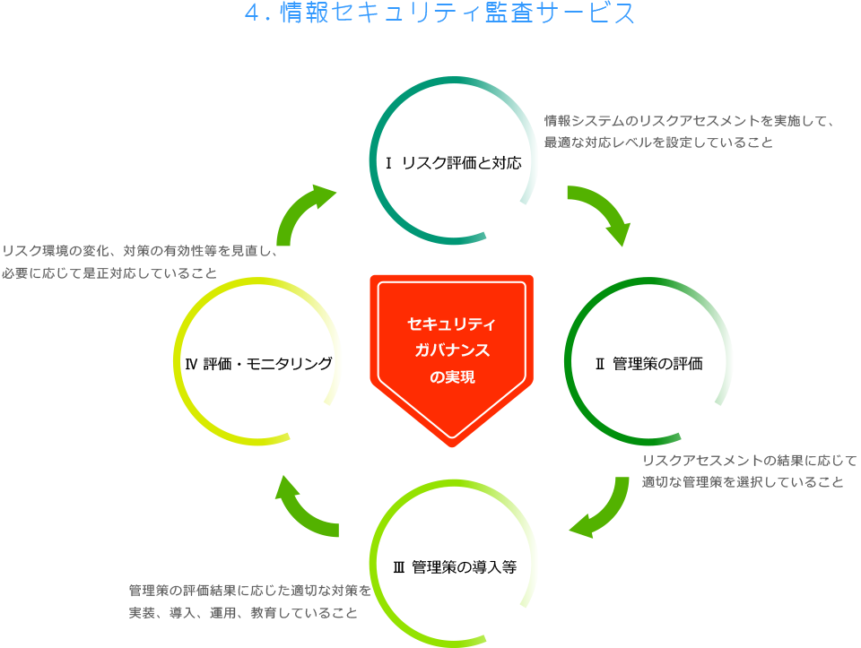 4.情報セキュリティ監査サービス