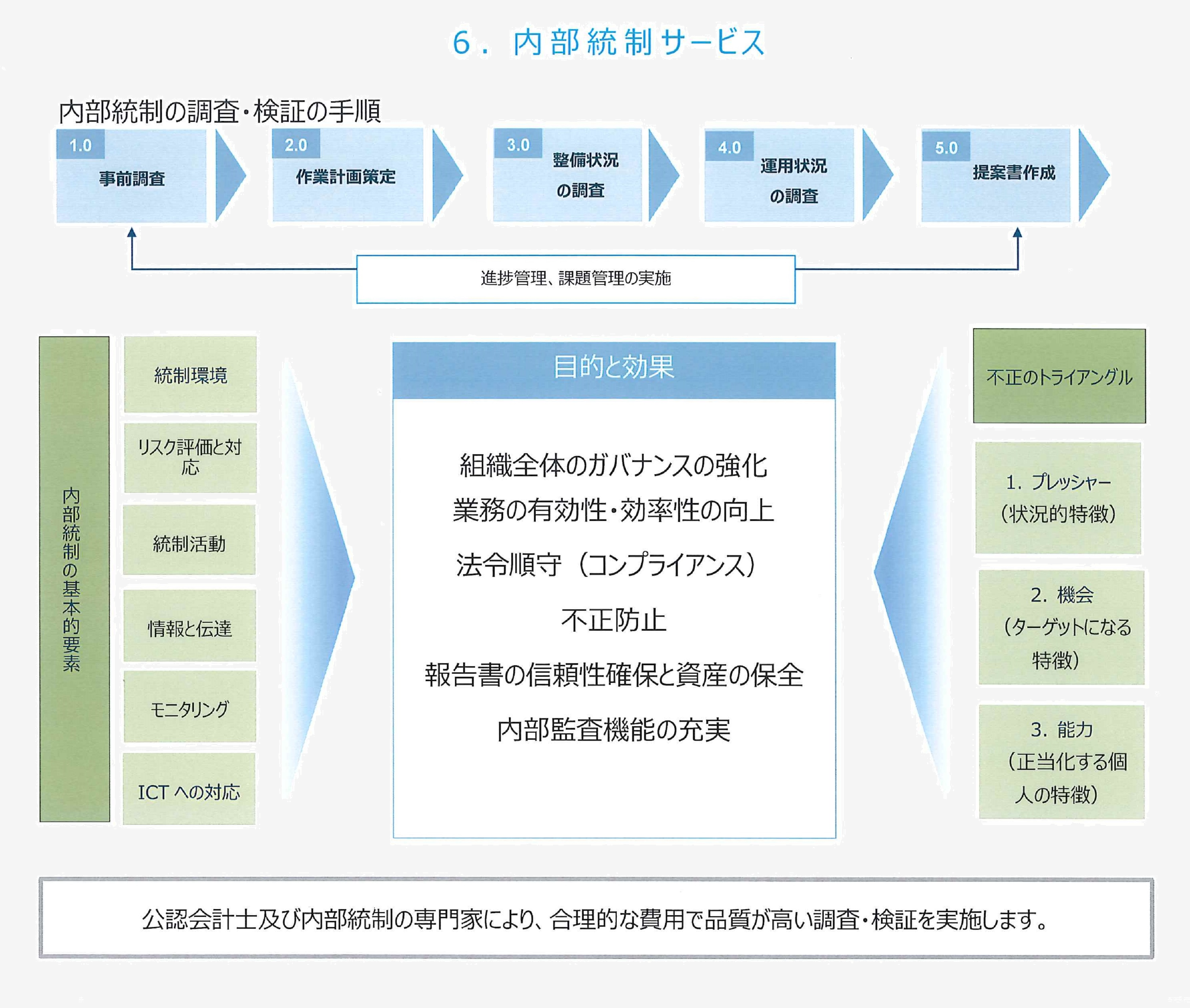 内部統制サービス